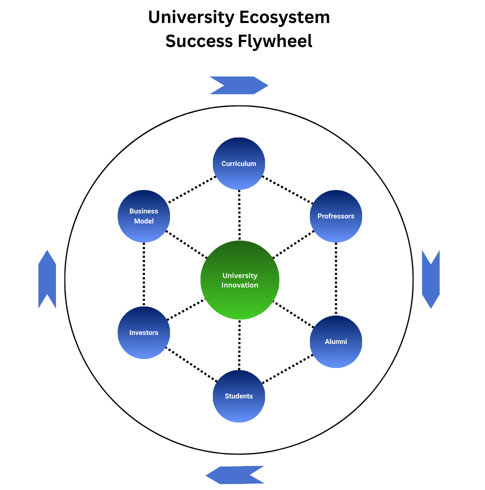 From Research to Returns: The New University Innovation Model