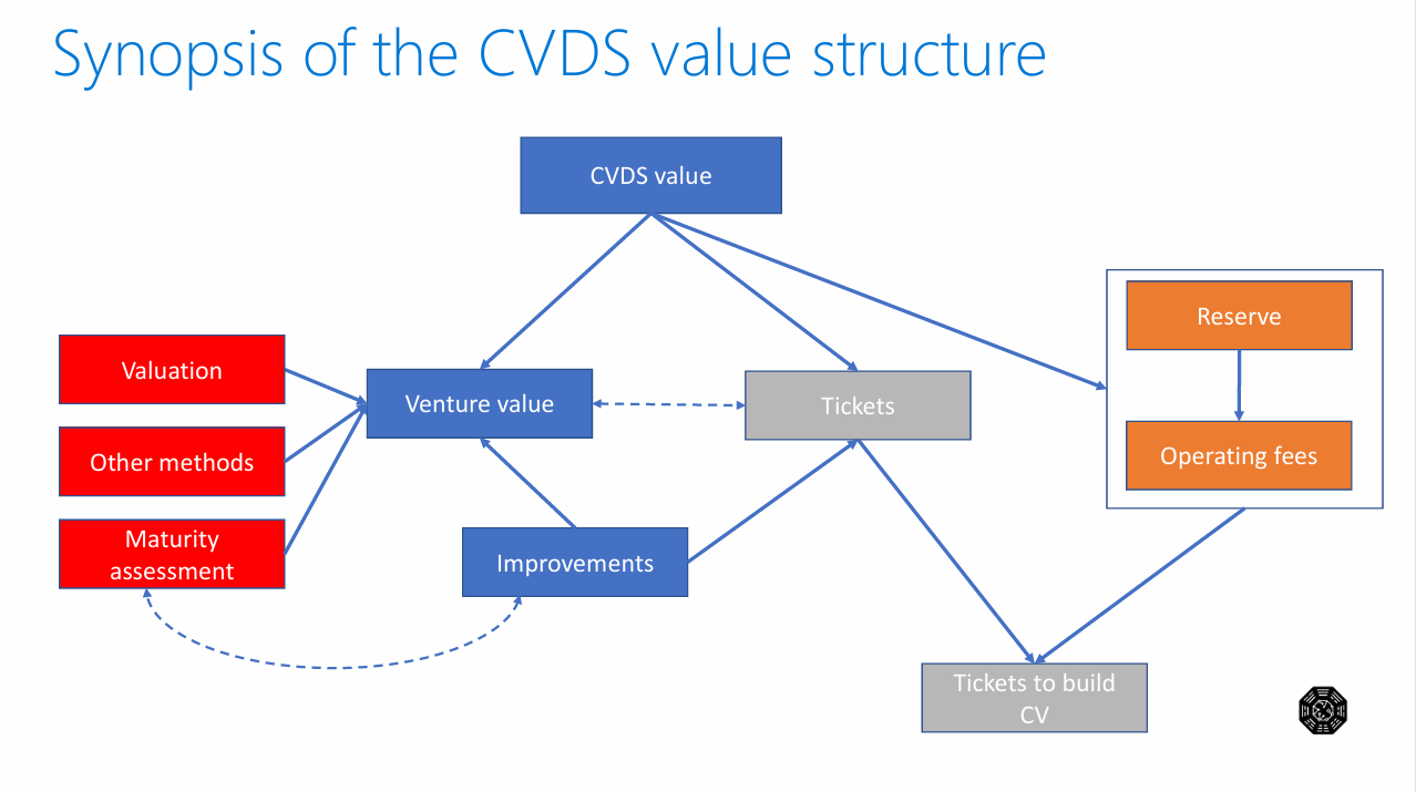 Scientific Analysis: Conceptualizing Value in the Consilience Ventures Digital Share (CVDS) Startup Ecosystem